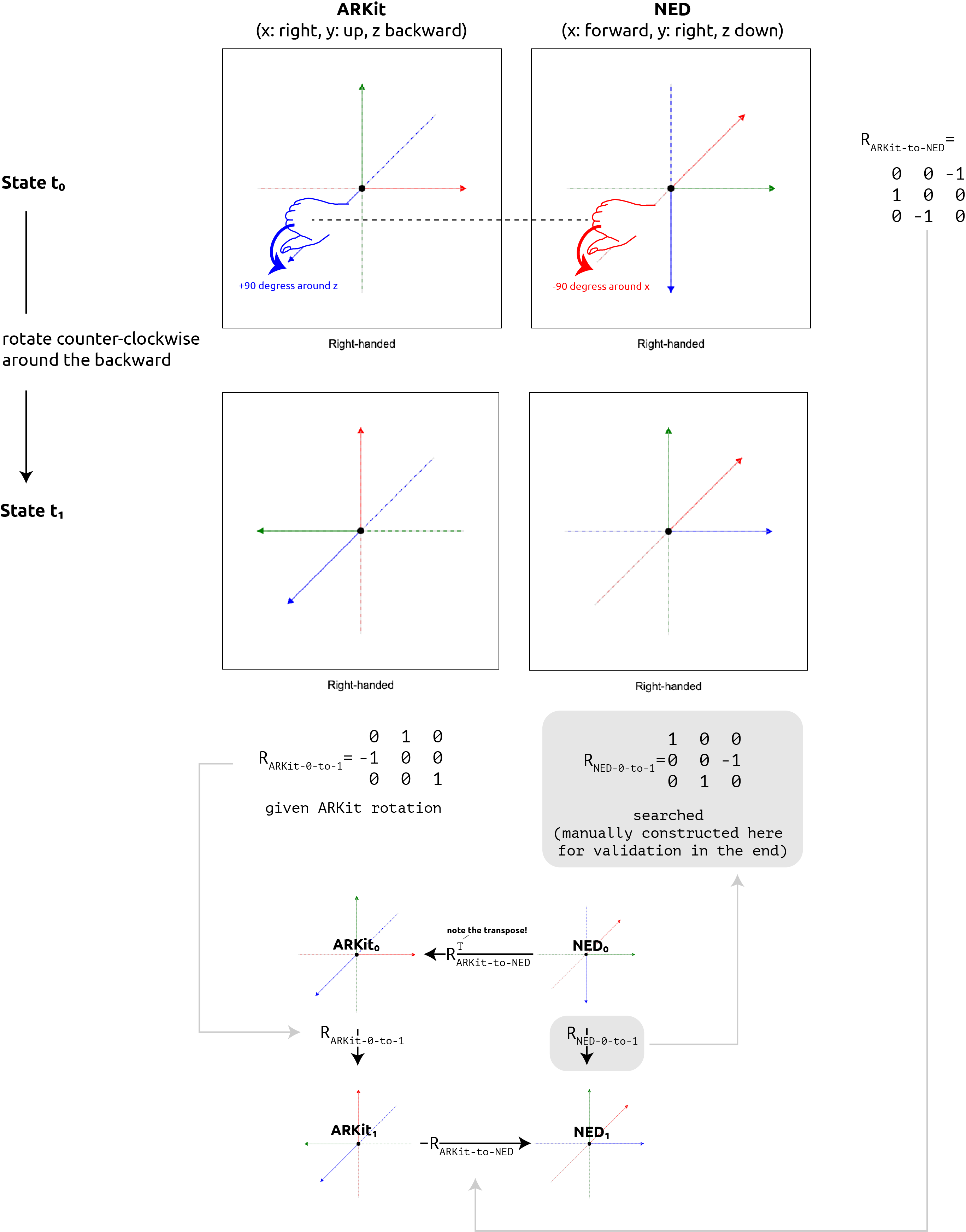 Visualization of the idea and process of a rotation matrix conversion